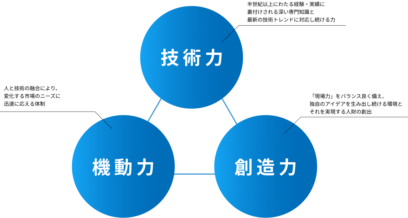 技術力 機動力 創造力